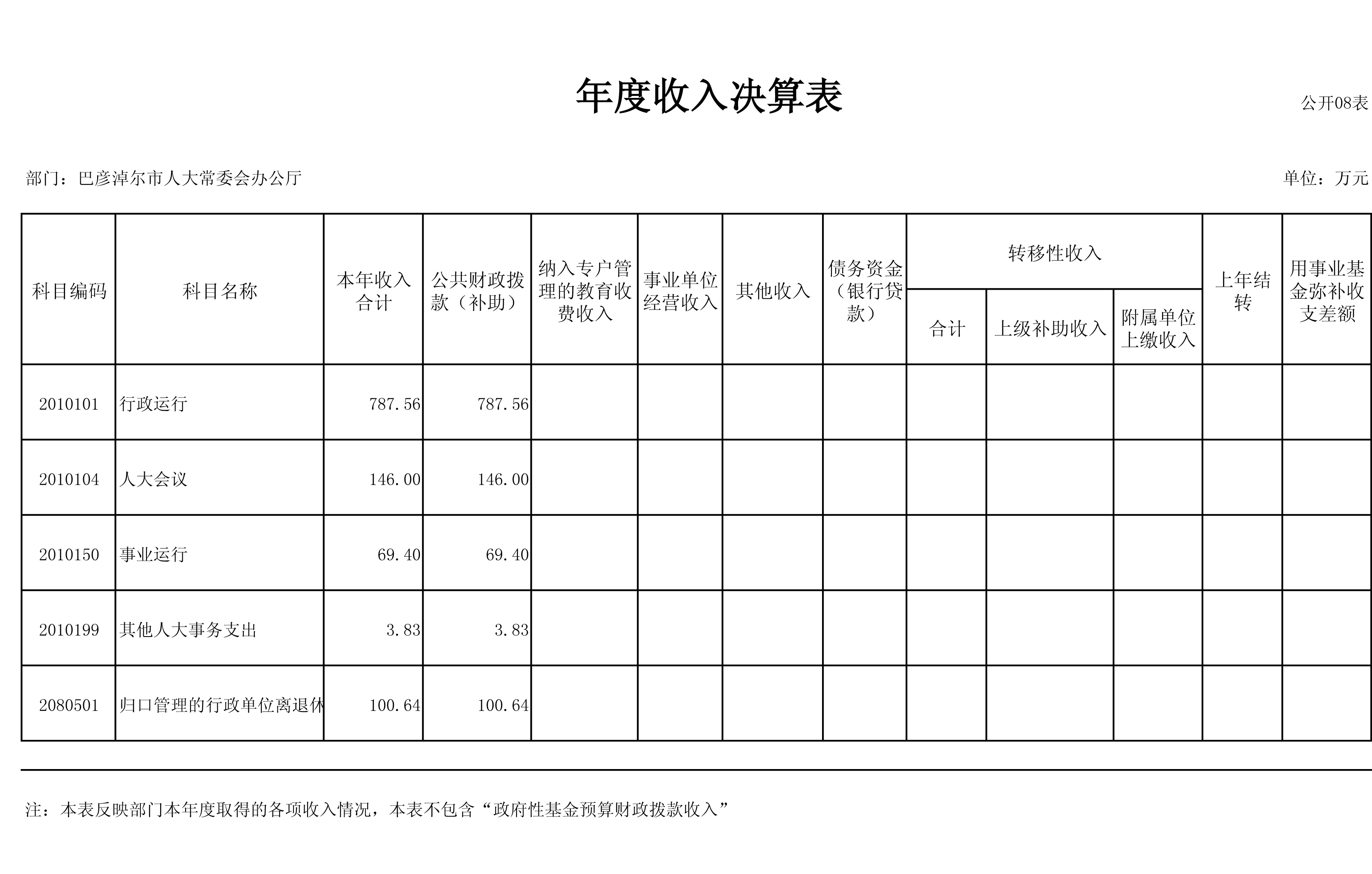 2014年年度收入决算表
