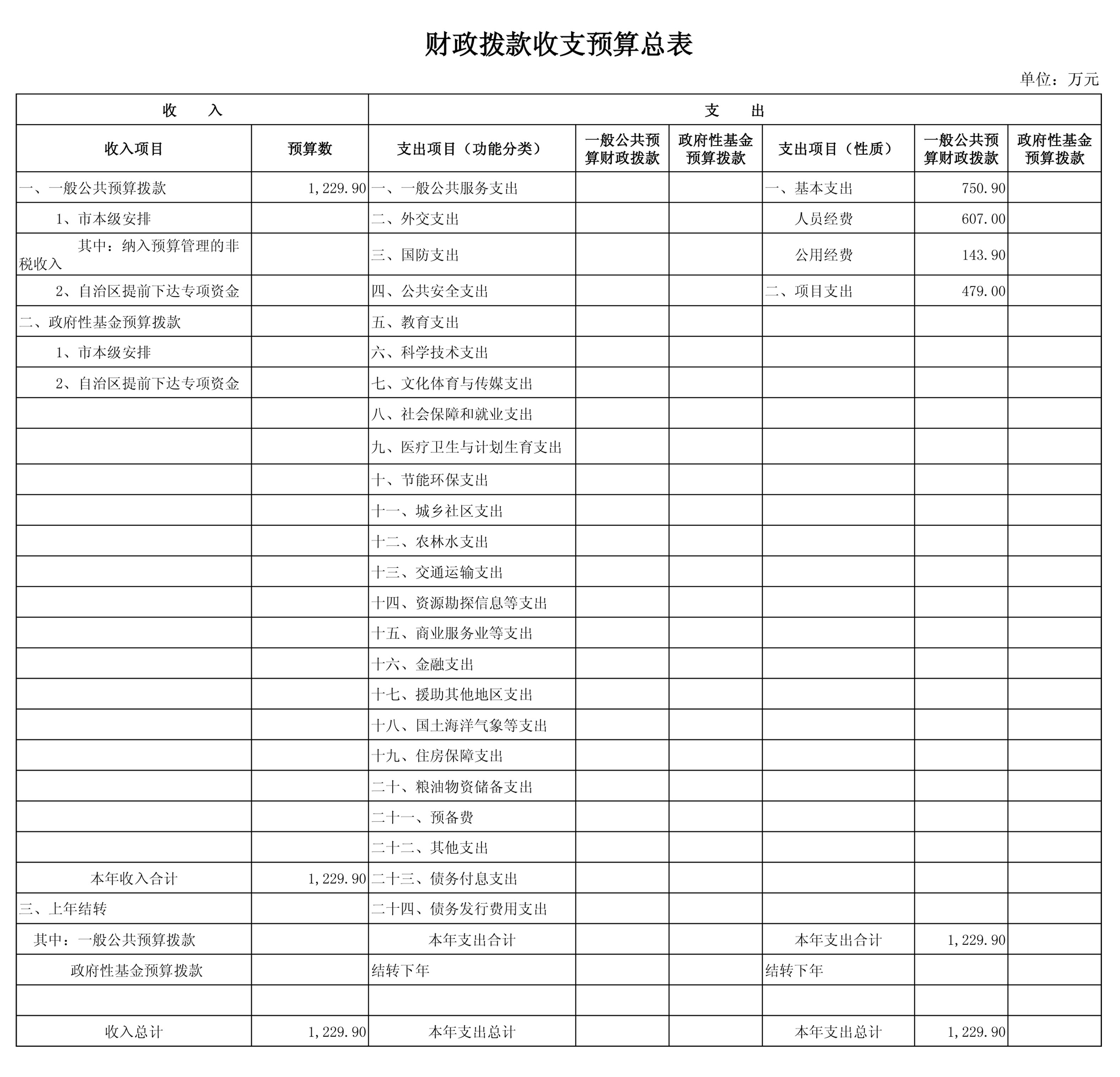 a 年预算公开补充表1(财政拨款收支预算总表）.jpg