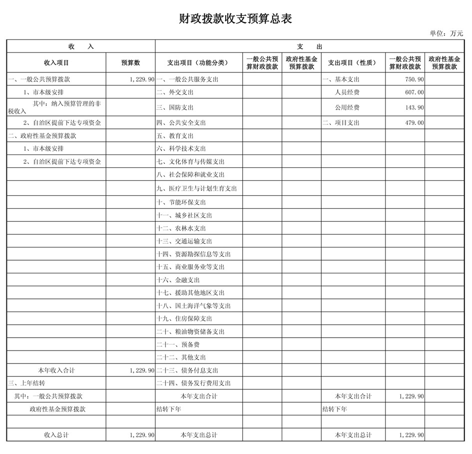 a 年预算公开补充表1(财政拨款收支预算总表）.jpg
